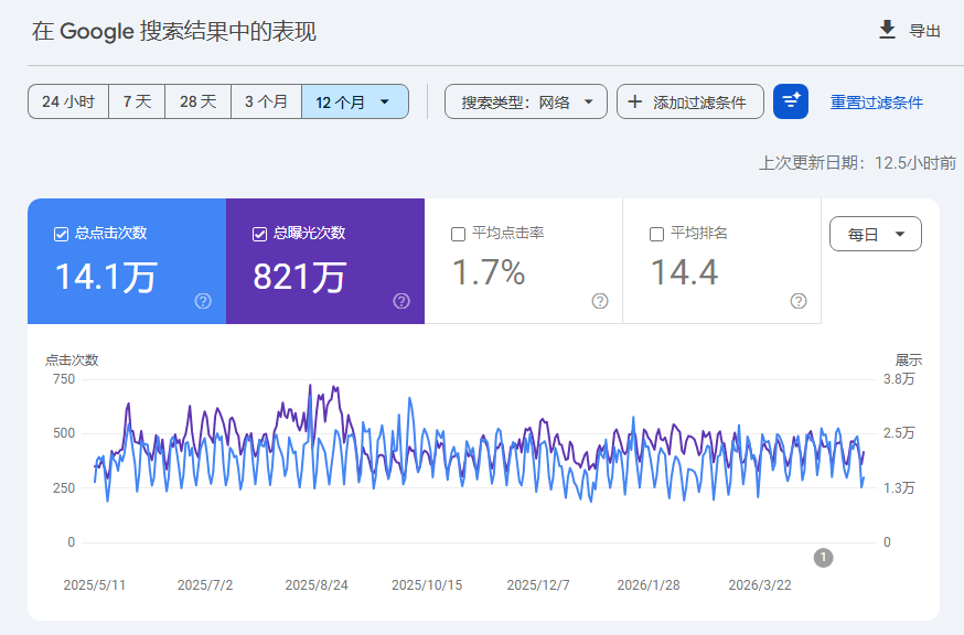 Google Search Console 12 个月数据